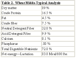 Wheat Midds Ground Fine Bulk By the Ton NY